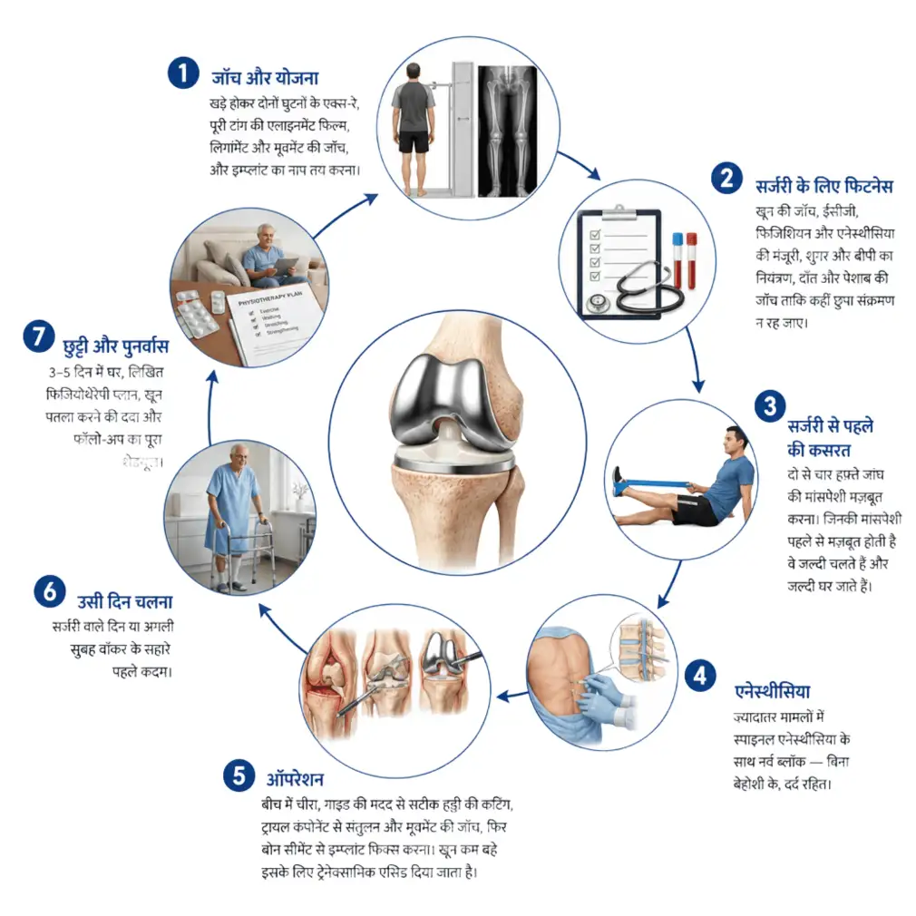 Seven steps of knee replacement — assessment and planning, fitness for surgery, pre-operative exercises, spinal anaesthesia, the operation, walking the same day, and discharge with rehabilitation