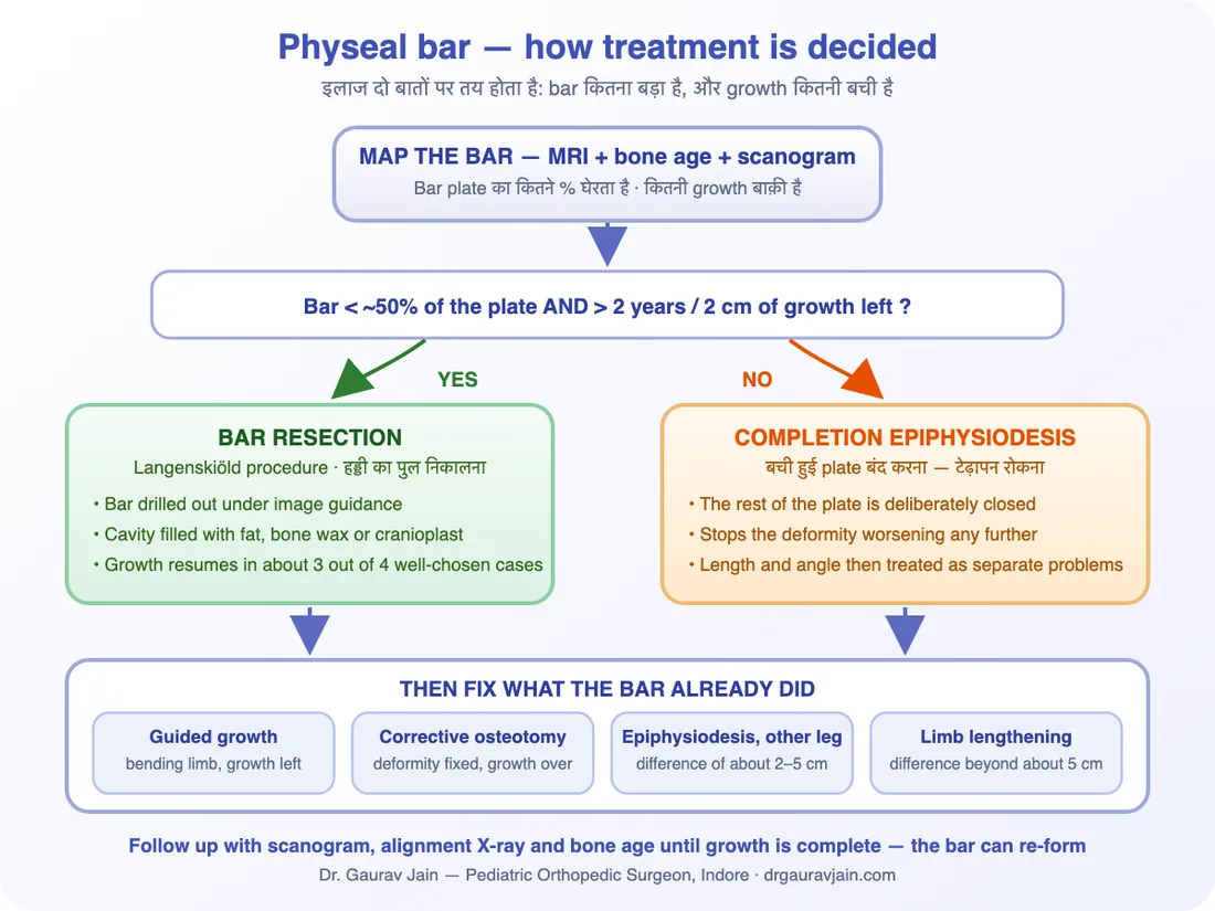 Physeal bar treatment algorithm - MRI mapping of bar size, resection with interposition, completion epiphysiodesis, guided growth, osteotomy and limb lengthening